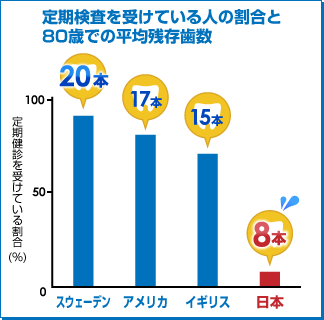 定期健診と平均残存歯数