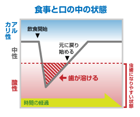 食事と口の中の状態